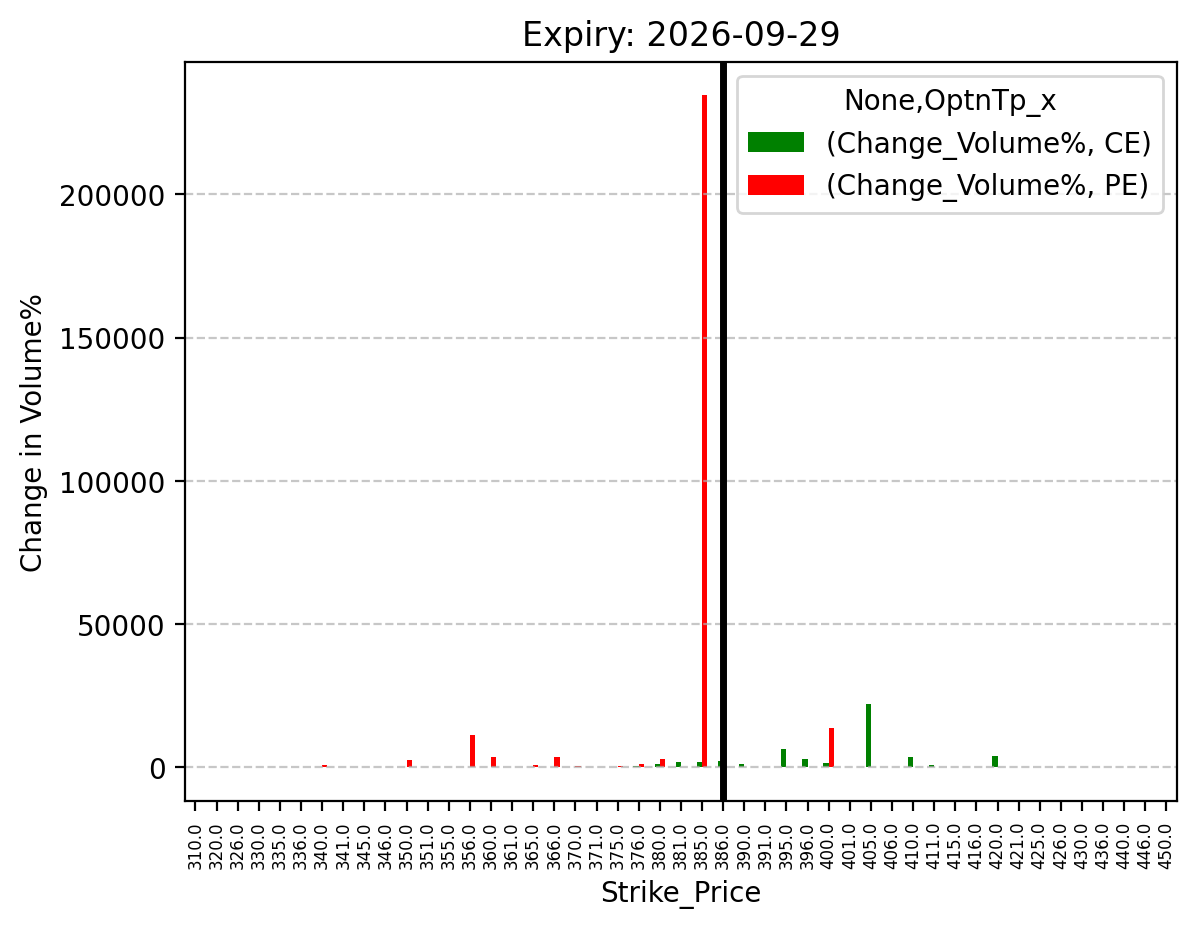 Volume change