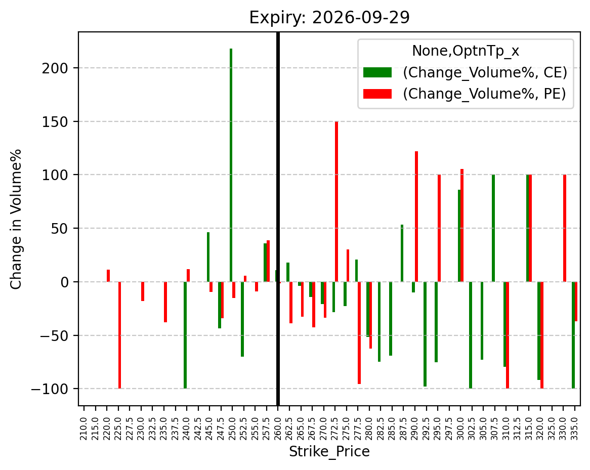 Volume change