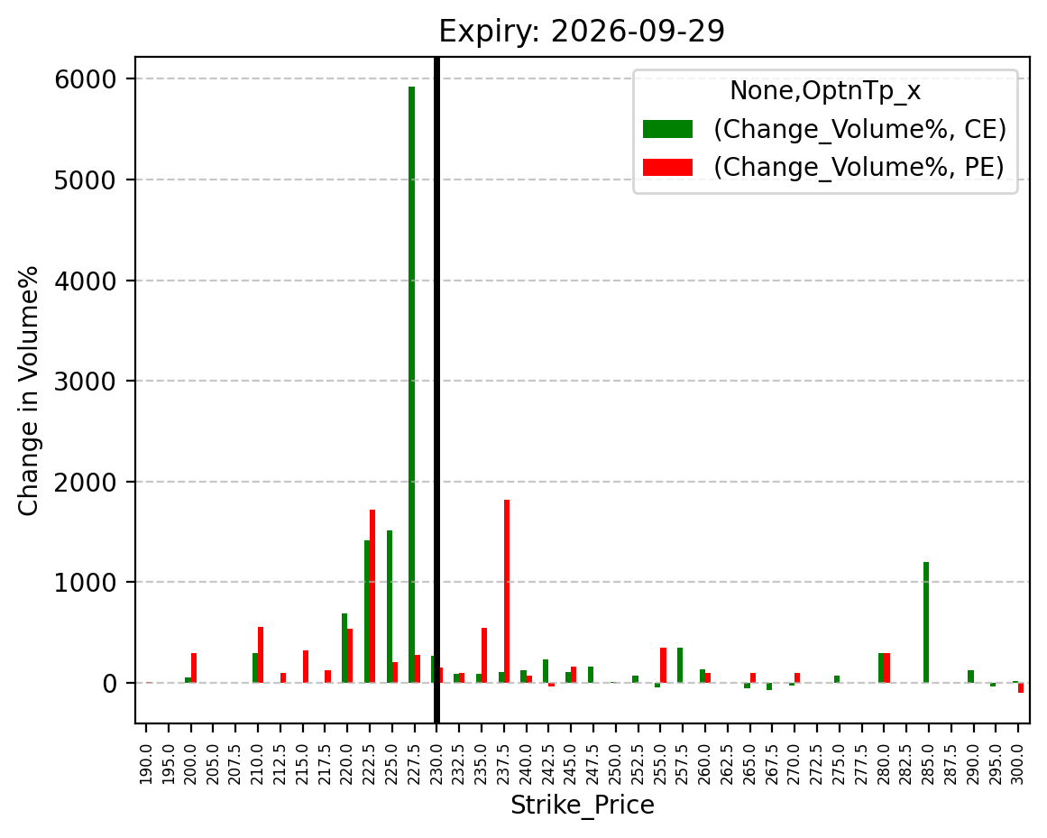 Volume change