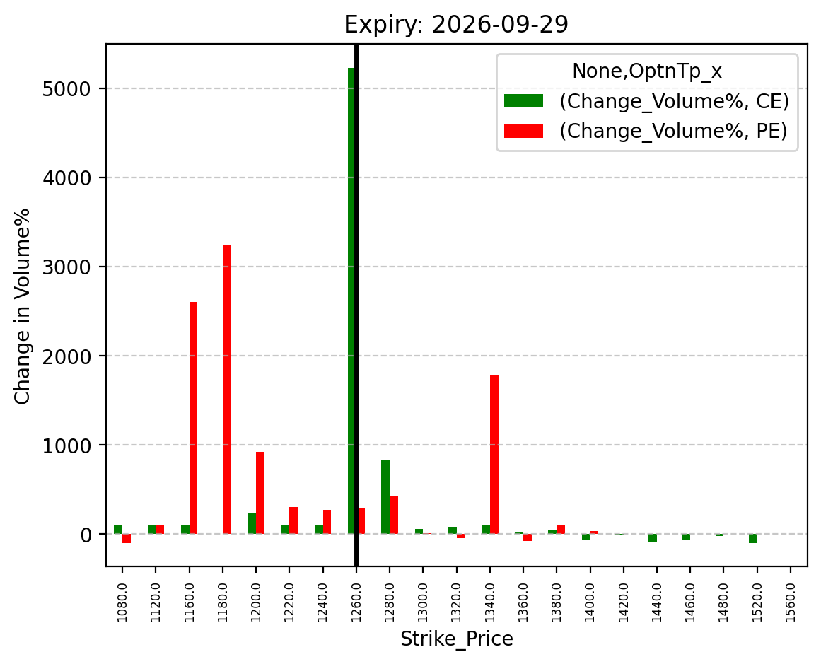 Volume change