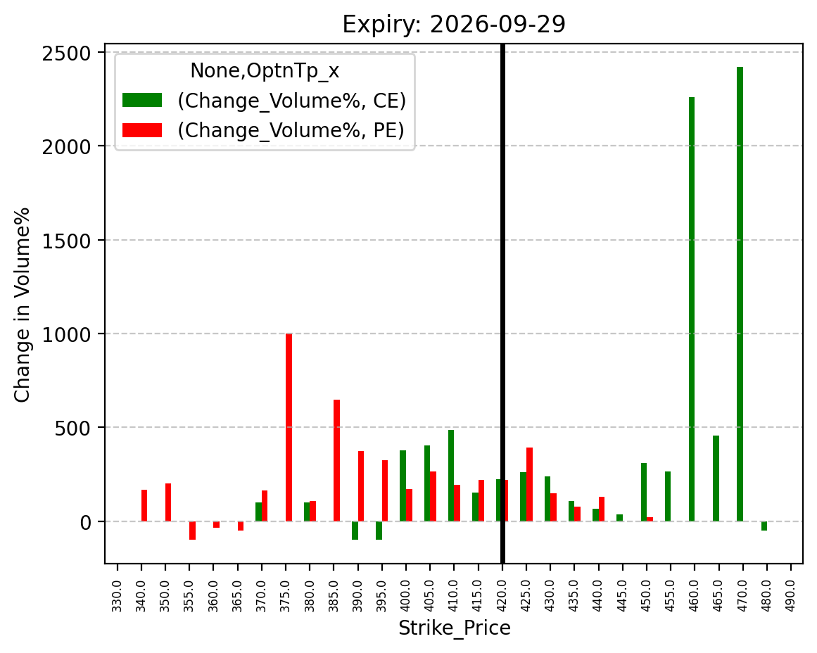 Volume change