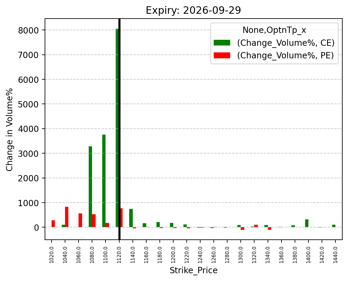 Volume change