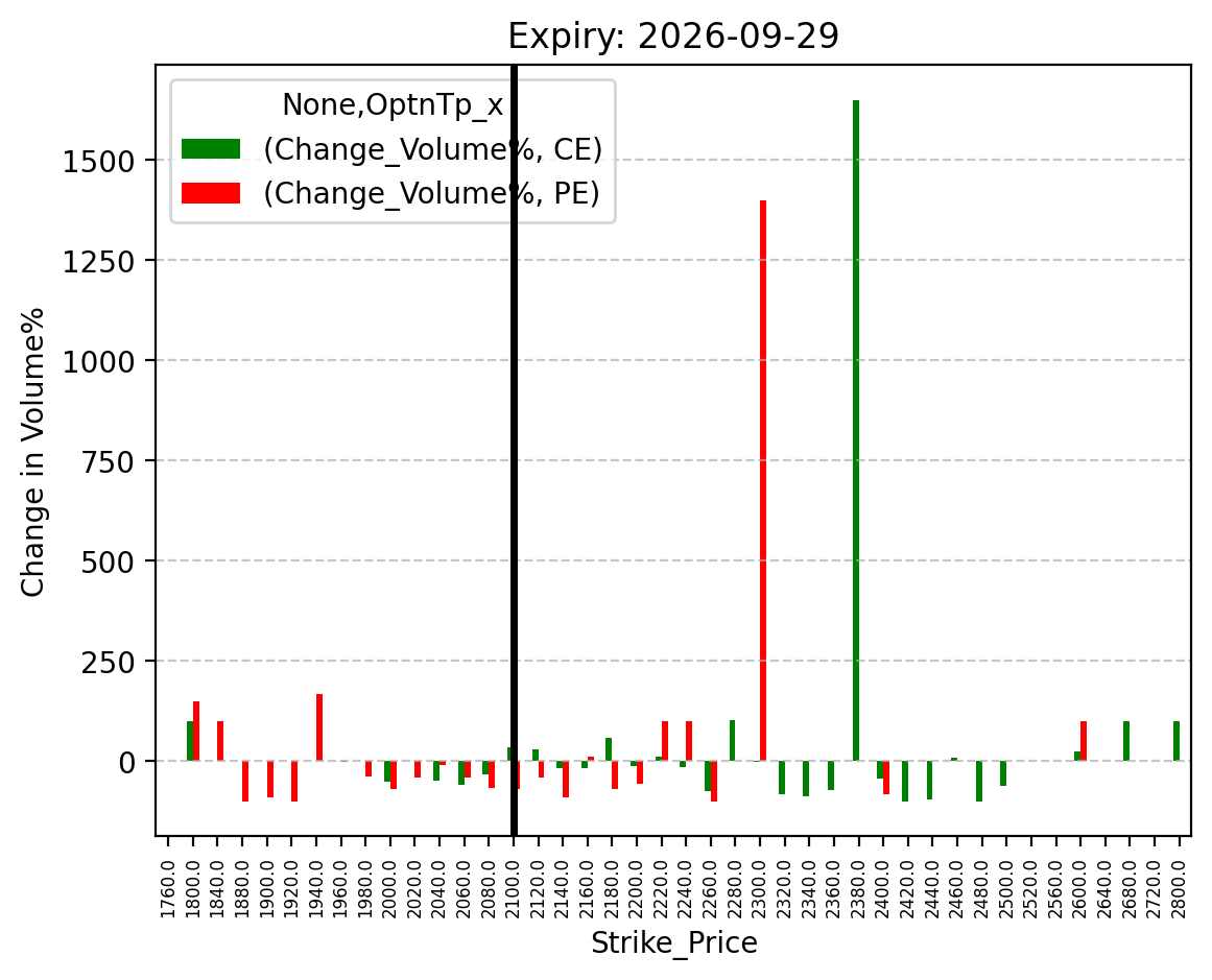 Volume change