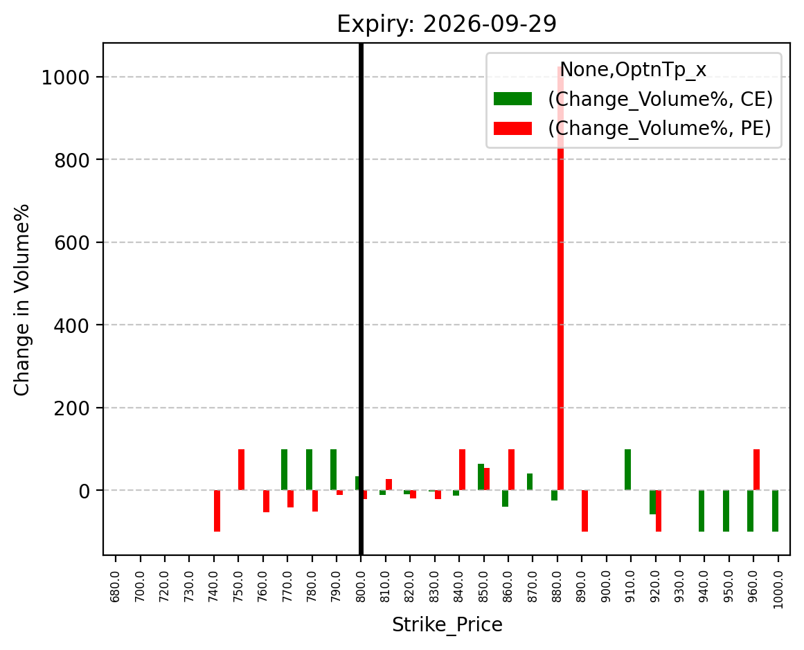 Volume change