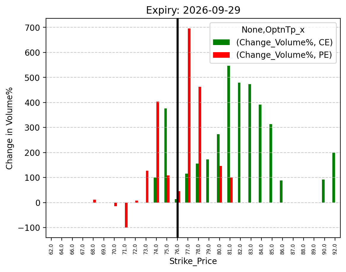 Volume change