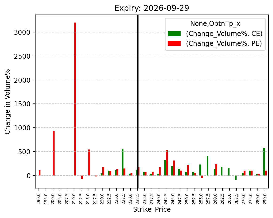 Volume change