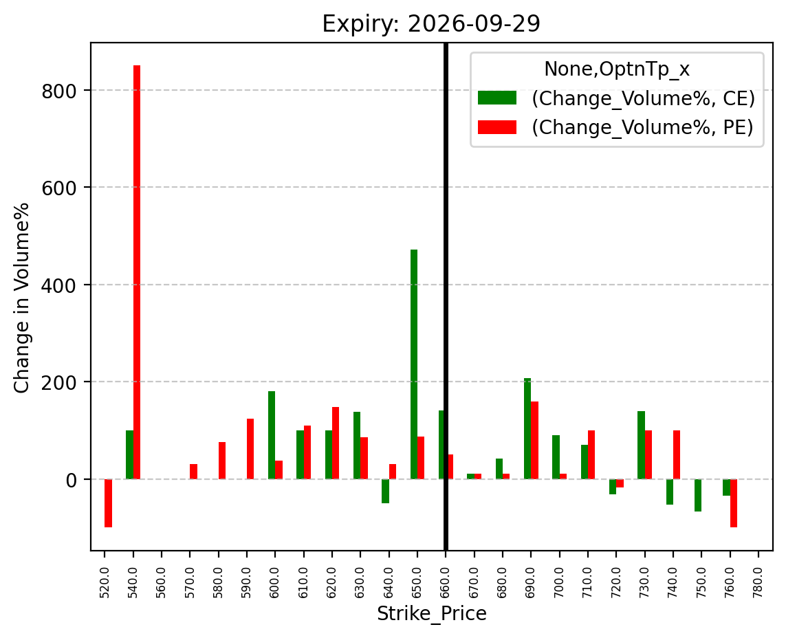 Volume change