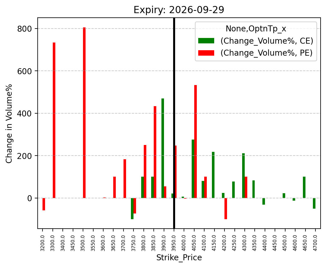 Volume change