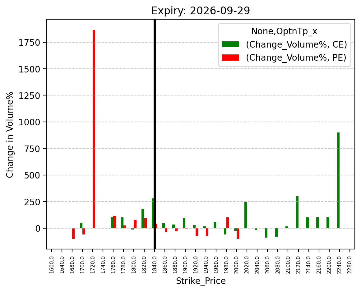 Volume change