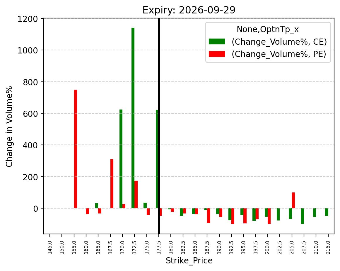 Volume change
