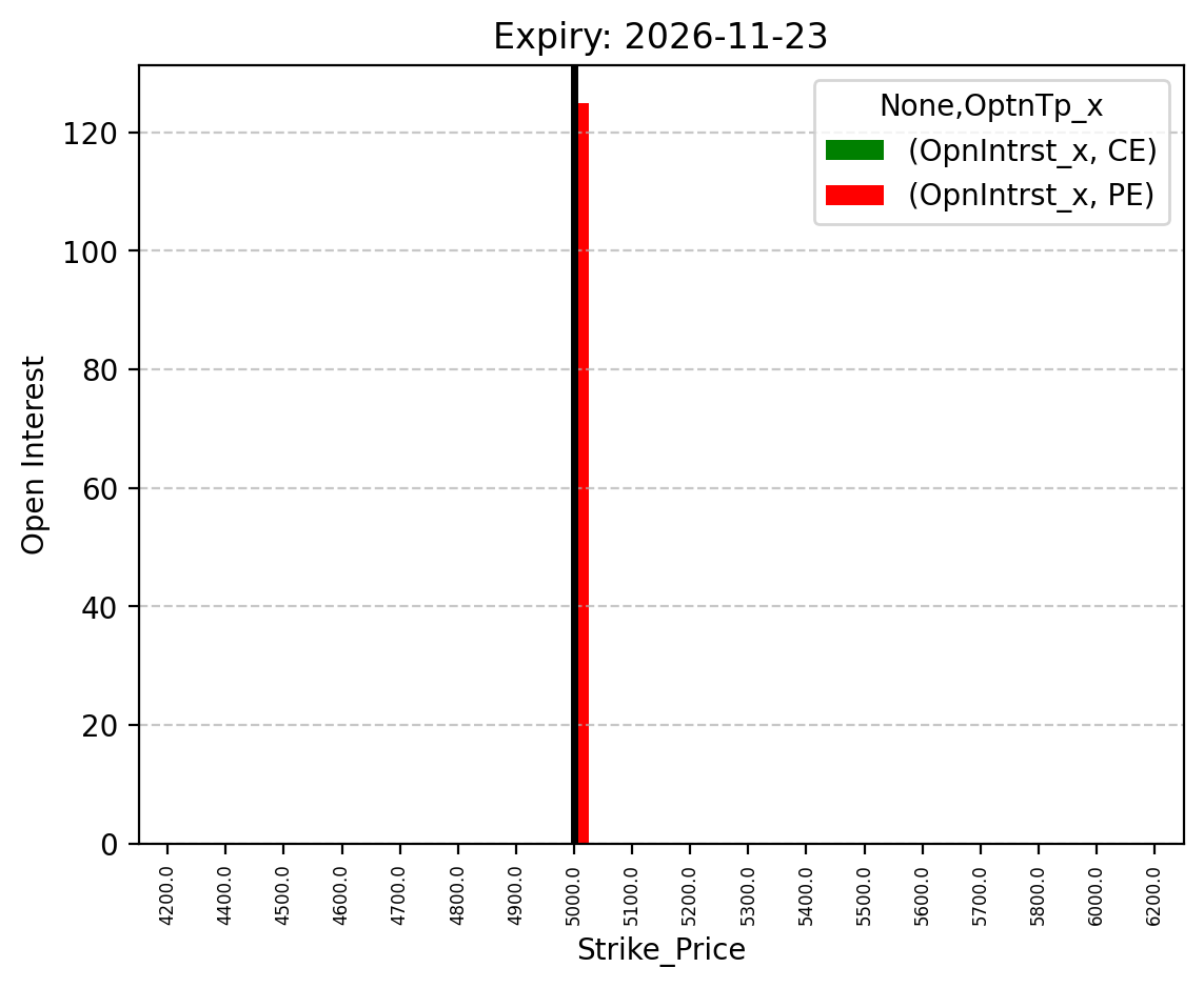 Open Interest
