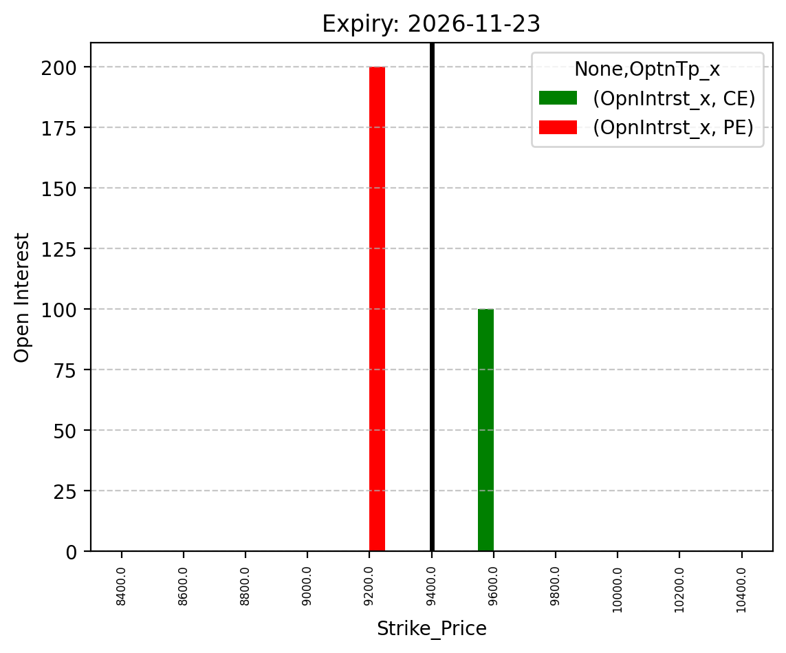 Open Interest
