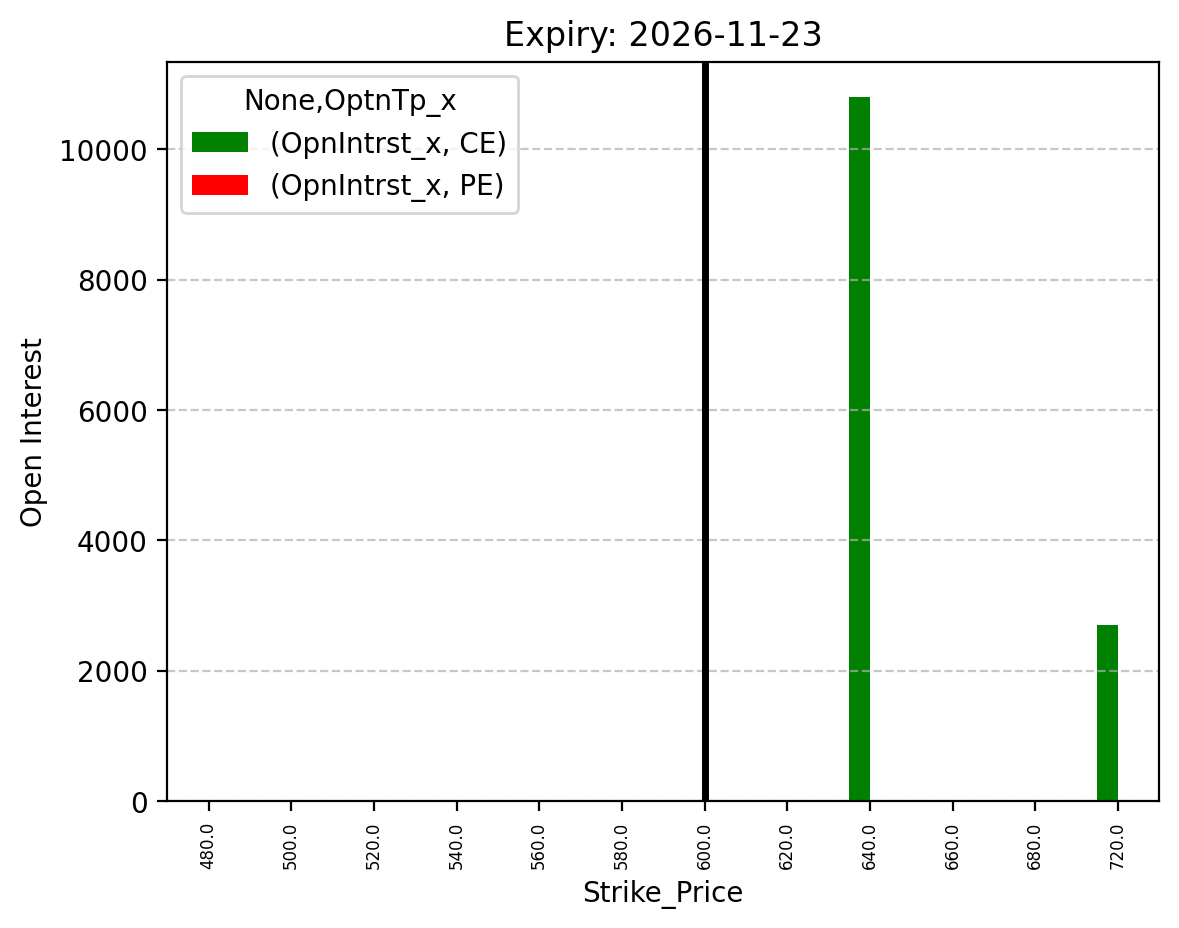 Open Interest