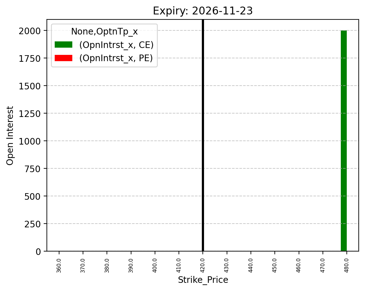 Open Interest