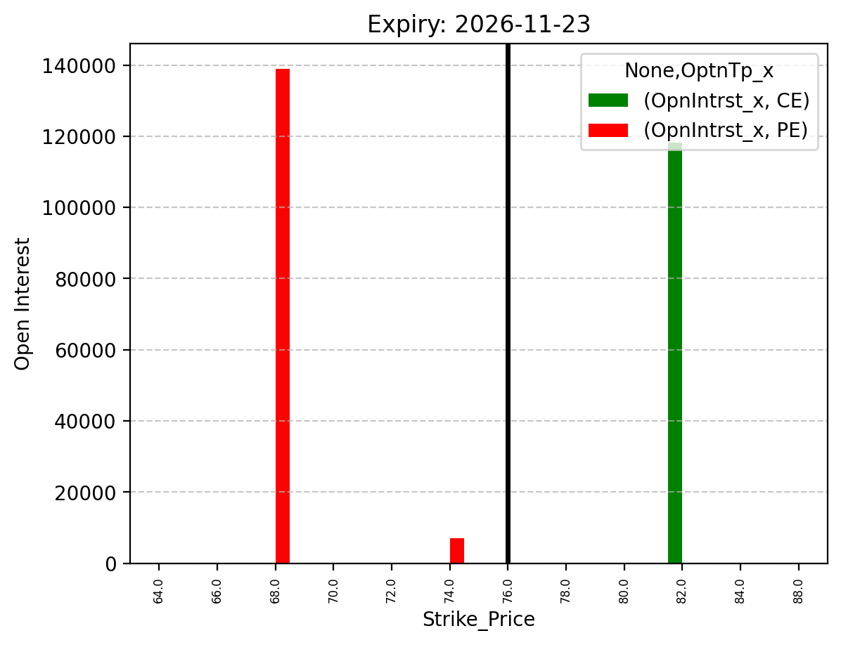 Open Interest