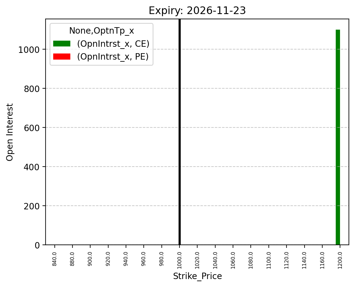 Open Interest
