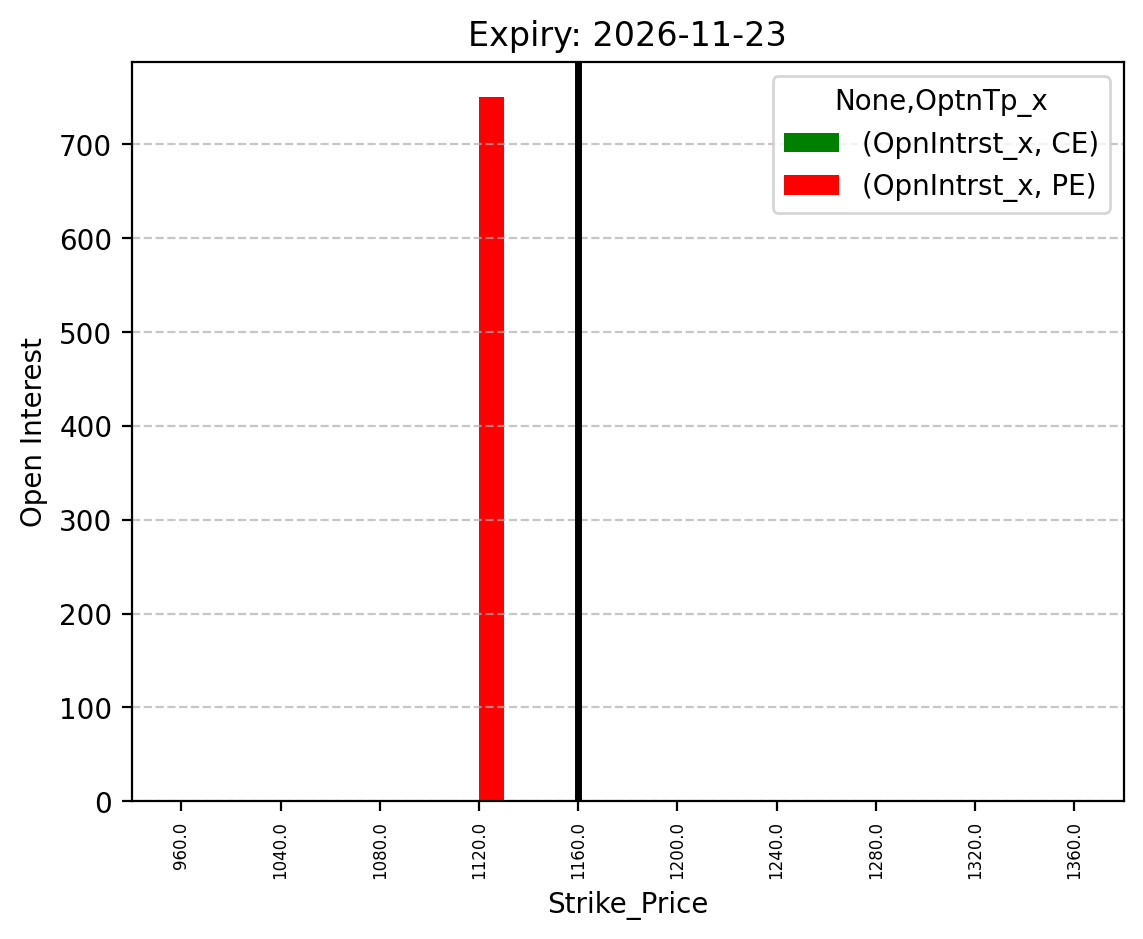 Open Interest