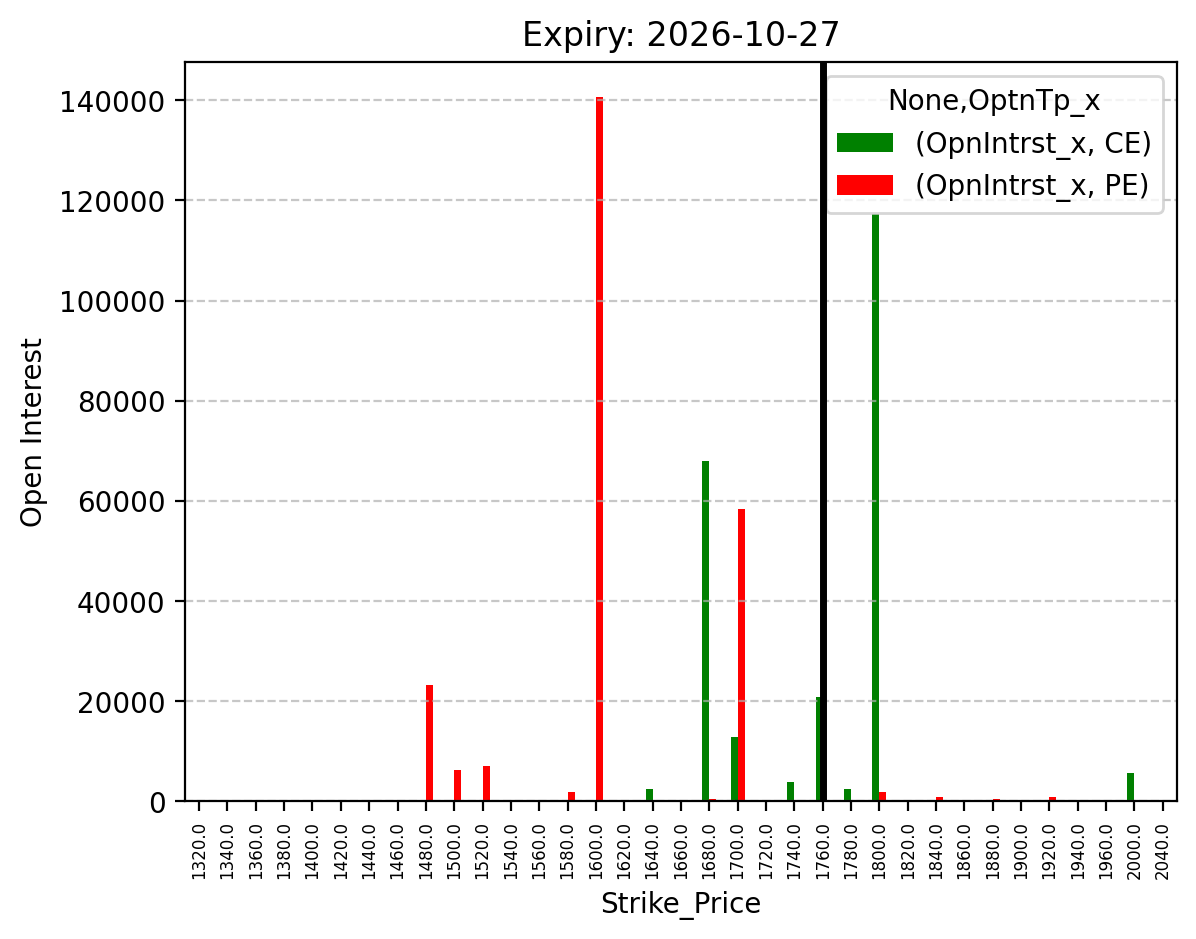 Open Interest