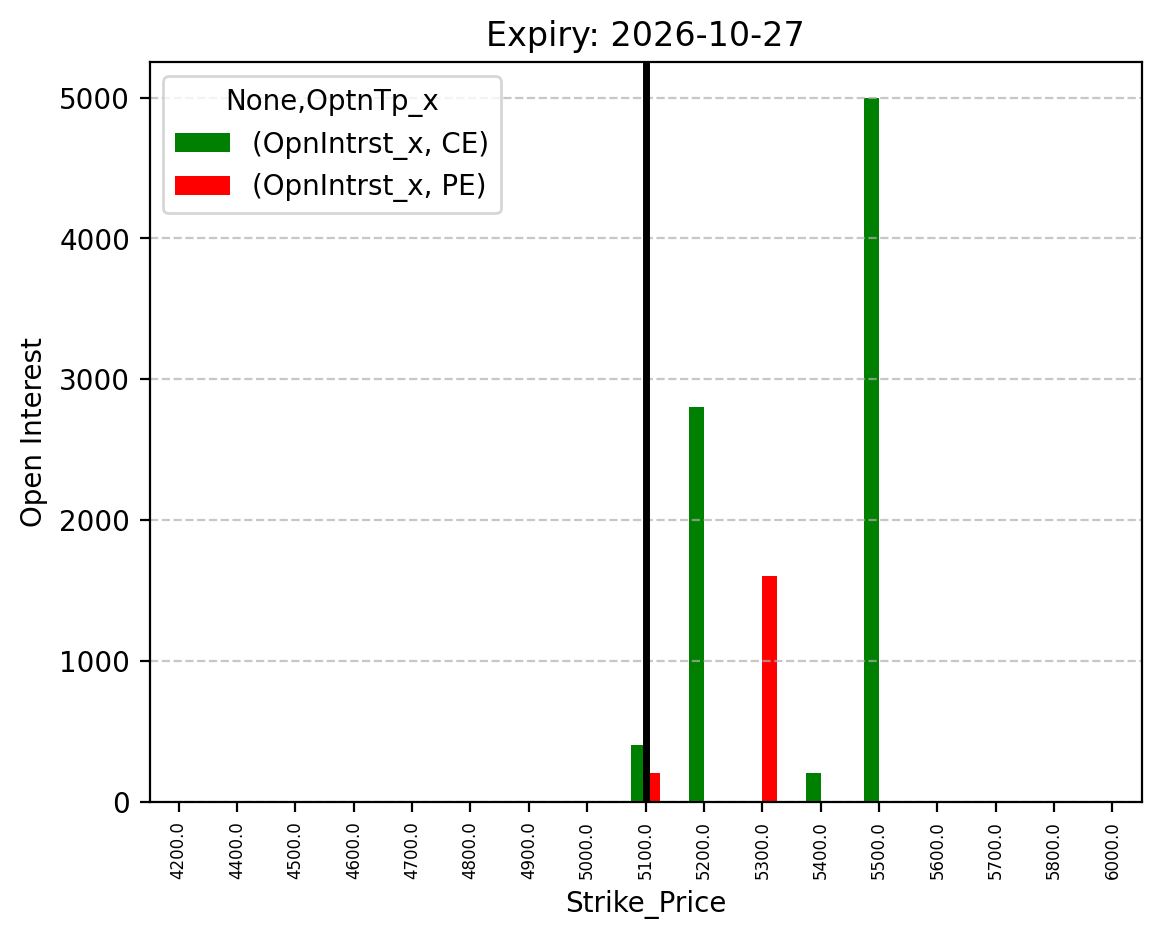 Open Interest