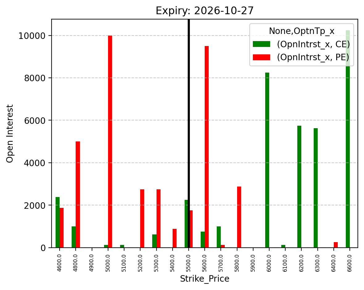 Open Interest