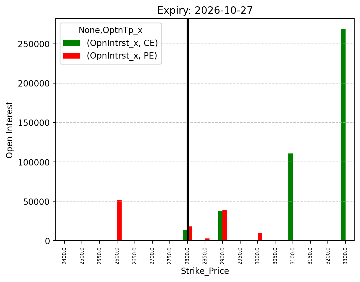 Open Interest