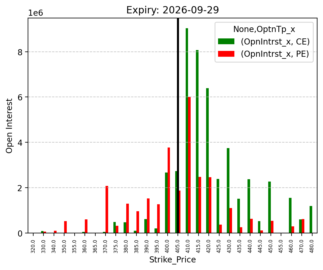 Open Interest