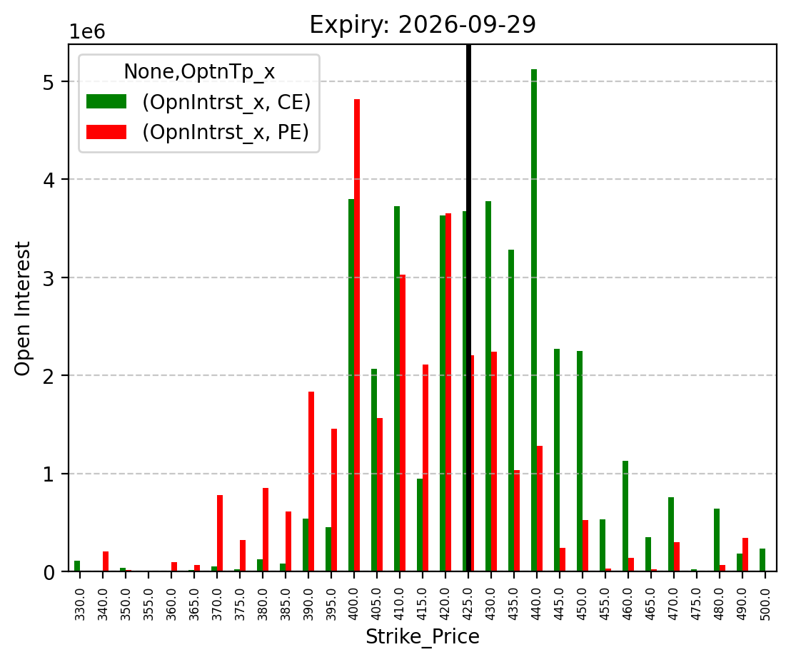 Open Interest