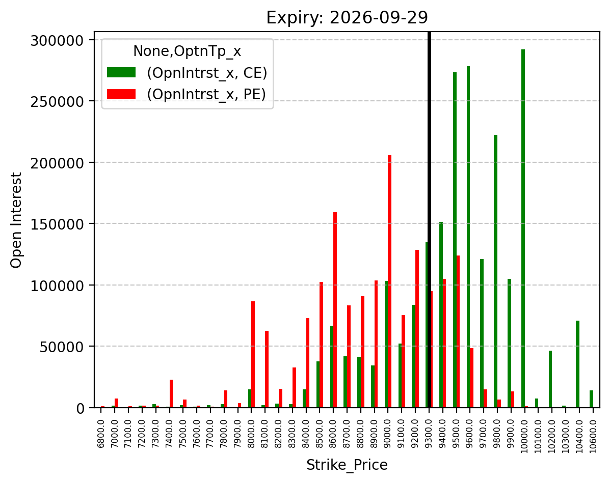 Open Interest