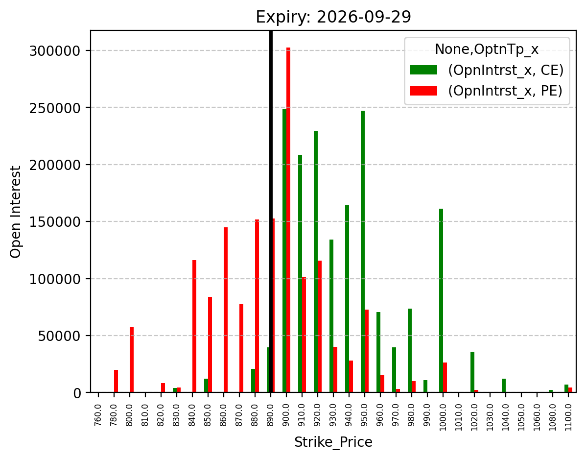 Open Interest