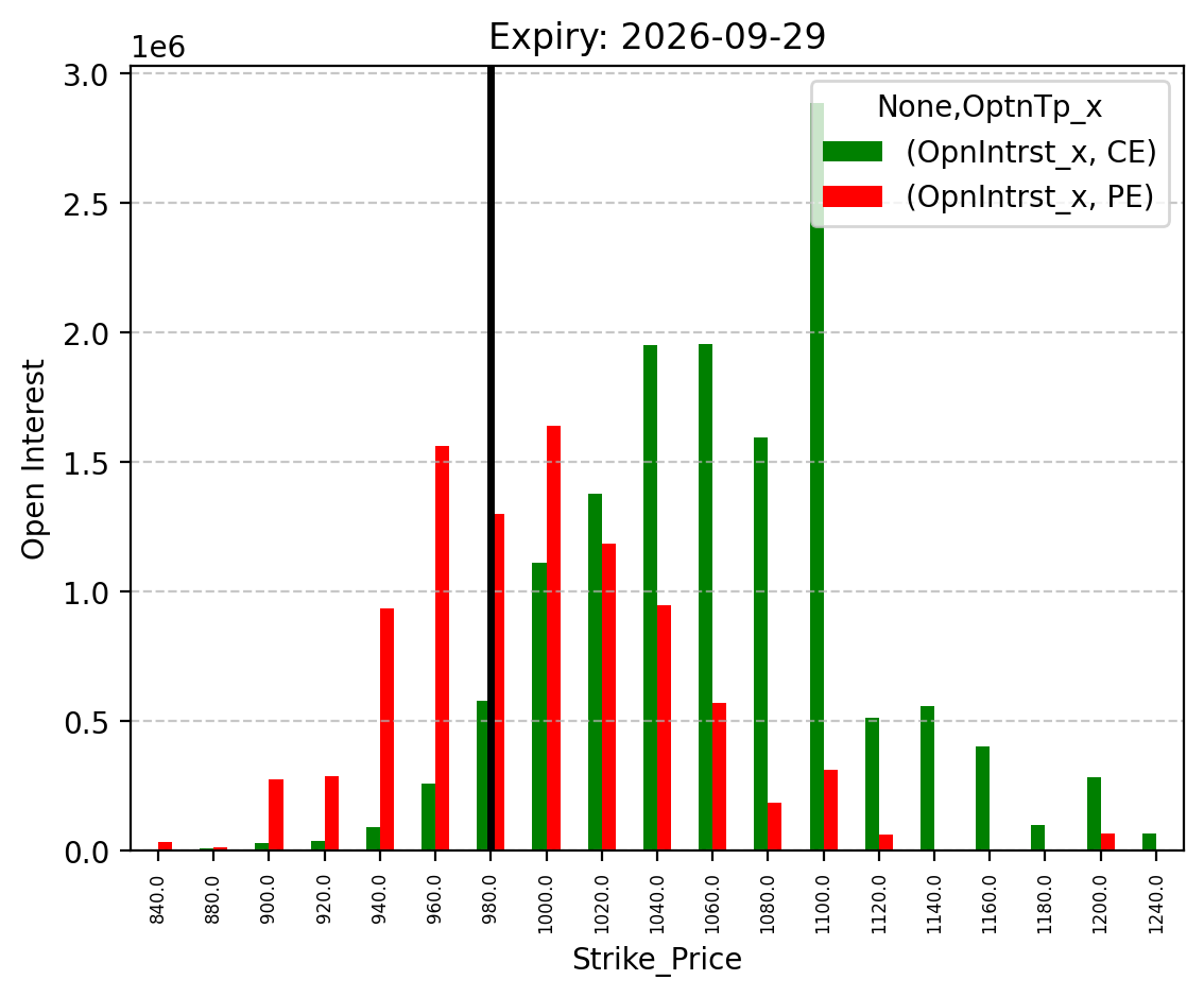 Open Interest