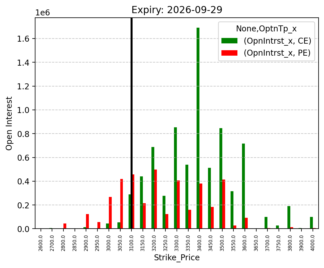 Open Interest