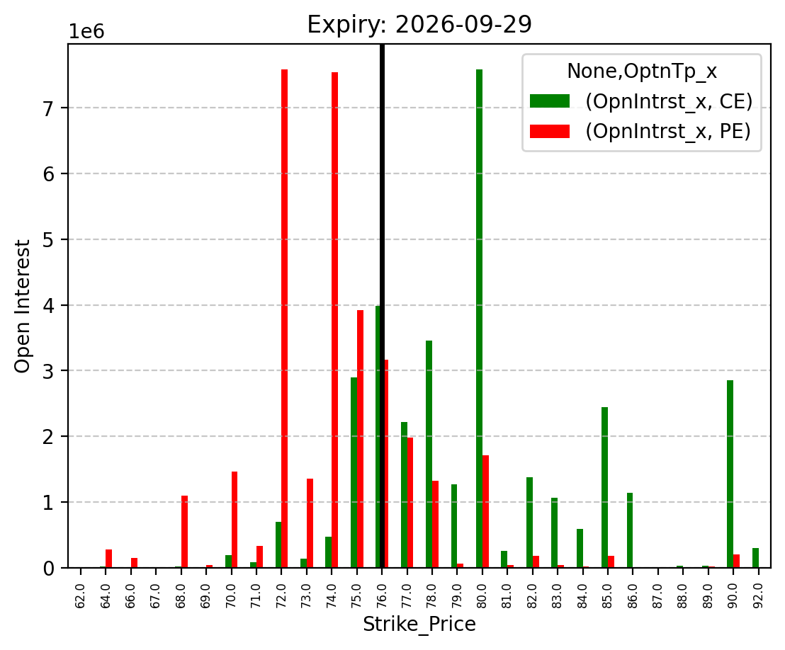 Open Interest