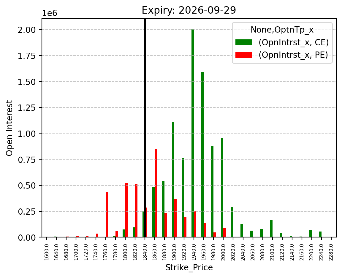 Open Interest
